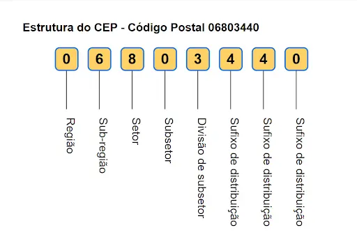 www correios com br rastreamento de encomenda: Como Utilizar o Portal de Rastreamento de Encomendas 4 Numeros do CEP